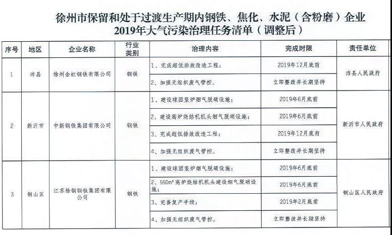 《徐州處于保留和過渡期內(nèi)鋼鐵、水泥、焦化企業(yè)2019年大氣污染治理任務(wù)清單》