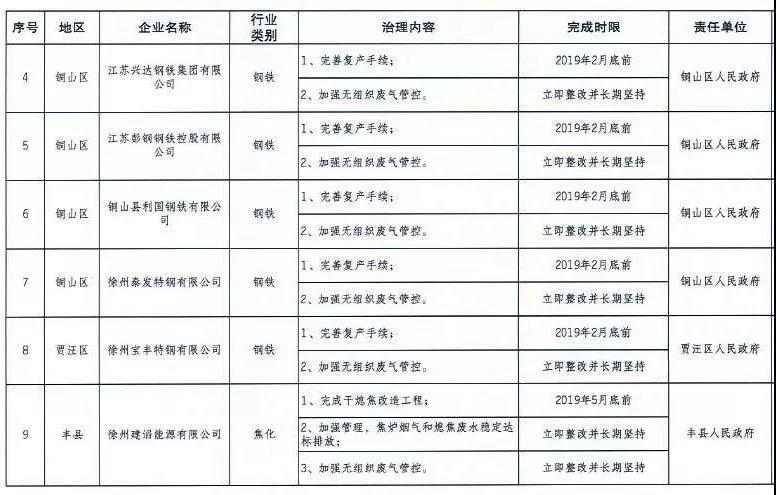 《徐州處于保留和過渡期內(nèi)鋼鐵、水泥、焦化企業(yè)2019年大氣污染治理任務(wù)清單》