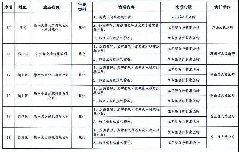 《徐州處于保留和過渡期內(nèi)鋼鐵、水泥、焦化企業(yè)2019年大氣污染治理任務(wù)清單》