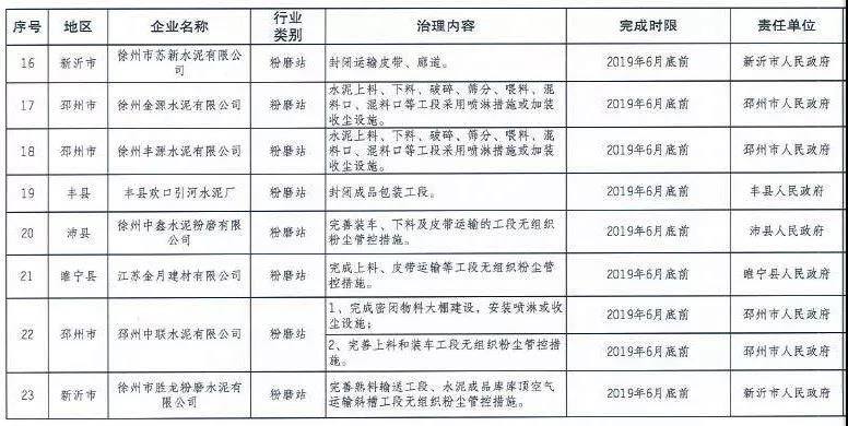 《徐州處于保留和過渡期內(nèi)鋼鐵、水泥、焦化企業(yè)2019年大氣污染治理任務(wù)清單》